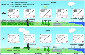 Graphical abstract: Exploring the effects of landscape structure on aerosol optical depth (AOD) patterns using GIS and HJ-1B images