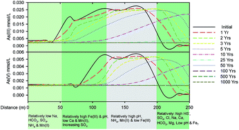 Graphical abstract: Understanding arsenic mobilization using reactive transport modeling of groundwater hydrochemistry in the Datong basin study plot, China