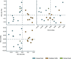 Graphical abstract: Characterization of the bacterial and fungal microbiome in indoor dust and outdoor air samples: a pilot study