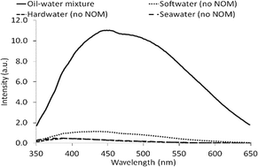 Graphical abstract: Evaluation of polymer-coated magnetic nanoparticles for oil separation under environmentally relevant conditions: effect of ionic strength and natural organic macromolecules