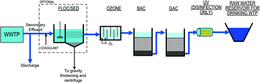 Graphical abstract: Triple bottom line costs for multiple potable reuse treatment schemes