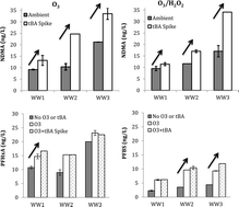 Graphical abstract: Effects of molecular ozone and hydroxyl radical on formation of N-nitrosamines and perfluoroalkyl acids during ozonation of treated wastewaters