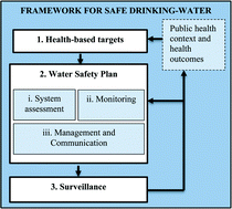 Graphical abstract: Applying the water safety plan to water reuse: towards a conceptual risk management framework