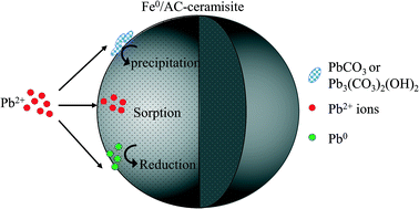 Graphical abstract: Lead removal from solution by a porous ceramisite made from bentonite, metallic iron, and activated carbon