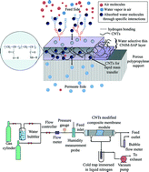 Graphical abstract: Carbon nanotube-immobilized super-absorbent membrane for harvesting water from the atmosphere