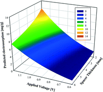 Graphical abstract: Relation between operating parameters and desalination performance of capacitive deionization with activated carbon electrodes