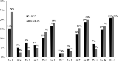 Graphical abstract: Modeling low impact development in two Chicago communities