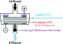 Graphical abstract: Electrochemical wastewater treatment with carbon nanotube filters coupled with in situ generated H2O2