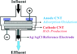 Electrochemical wastewater treatment with carbon nanotube filters