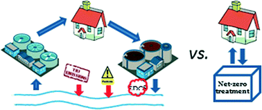 Graphical abstract: Net-zero water management: achieving energy-positive municipal water supply