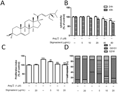 Graphical abstract: Stigmasterol protects against Ang II-induced proliferation of the A7r5 aortic smooth muscle cell-line