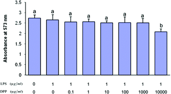 Graphical abstract: Evidence for anti-inflammatory and antioxidative properties of dried plum polyphenols in macrophage RAW 264.7 cells