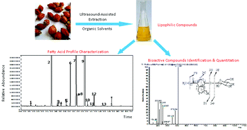 Graphical abstract: Optimization of ultrasound-assisted extraction of gardenia fruit oil with bioactive components and their identification and quantification by HPLC-DAD/ESI-MS2