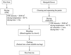 Graphical abstract: Marigold flower-powder exhibits significant potential to inhibit lipid oxidation in rice bran tea