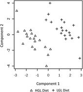 Graphical abstract: Targeted plasma metabolome response to variations in dietary glycemic load in a randomized, controlled, crossover feeding trial in healthy adults