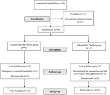 Graphical abstract: Effects of Nigella sativa oil with a low-calorie diet on cardiometabolic risk factors in obese women: a randomized controlled clinical trial