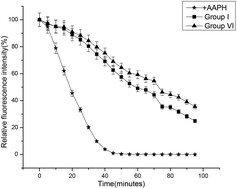 Graphical abstract: Antioxidant and hepatoprotective activity of vitex honey against paracetamol induced liver damage in mice