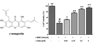 Graphical abstract: Identification of hepatoprotective xanthones from the pericarps of Garcinia mangostana, guided with tert-butyl hydroperoxide induced oxidative injury in HL-7702 cells