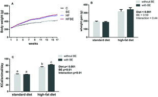 Graphical abstract: Effect of chronic consumption of blackberry extract on high-fat induced obesity in rats and its correlation with metabolic and brain outcomes