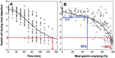 Graphical abstract: Relevant pH and lipase for in vitro models of gastric digestion