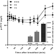 Graphical abstract: An improved course of glycaemia after a bread based breakfast is associated with beneficial effects on acute and semi-acute markers of appetite