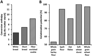 Graphical abstract: Glycemic index and microstructure analysis of a newly developed fiber enriched cookie