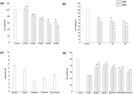 Graphical abstract: Protective effects of rice dreg protein hydrolysates against hydrogen peroxide-induced oxidative stress in HepG-2 cells