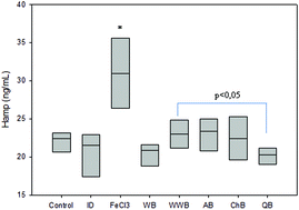 Graphical abstract: Inclusion of ancient Latin-American crops in bread formulation improves intestinal iron absorption and modulates inflammatory markers