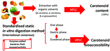 Graphical abstract: Bioaccessibility of provitamin A carotenoids from fruits: application of a standardised static in vitro digestion method