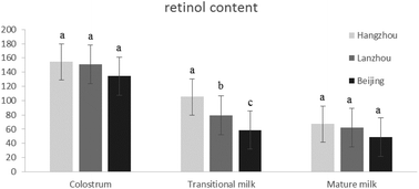 Graphical abstract: Retinol and α-tocopherol in human milk and their relationship with dietary intake during lactation