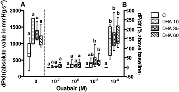 Graphical abstract: Dietary docosahexaenoic acid-enriched glycerophospholipids exert cardioprotective effects in ouabain-treated rats via physiological and metabolic changes