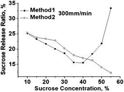 Graphical abstract: Sucrose release from polysaccharide gels