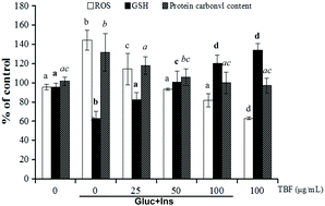 Graphical abstract: Tartary buckwheat flavonoids protect hepatic cells against high glucose-induced oxidative stress and insulin resistance via MAPK signaling pathways