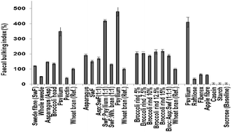 Graphical abstract: Vegetable dietary fibres made with minimal processing improve health-related faecal parameters in a valid rat model