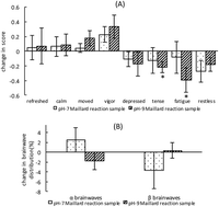 Graphical abstract: Effects of odor generated from the glycine/glucose Maillard reaction on human mood and brainwaves