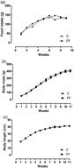 Graphical abstract: Effects of diet containing flaxseed flour (Linum usitatissimum) on body adiposity and bone health in young male rats