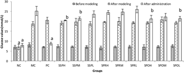 Graphical abstract: Hypoglycemic and anti-inflammatory effects of seabuckthorn seed protein in diabetic ICR mice