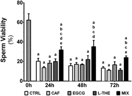 Graphical abstract: The single and synergistic effects of the major tea components caffeine, epigallocatechin-3-gallate and l-theanine on rat sperm viability