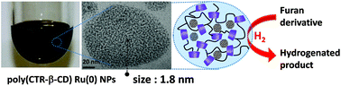 Graphical abstract: Ruthenium-containing β-cyclodextrin polymer globules for the catalytic hydrogenation of biomass-derived furanic compounds