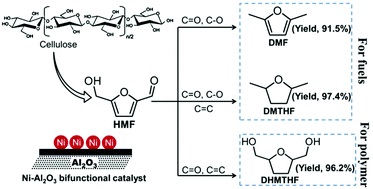 Graphical abstract: Rational design of Ni-based catalysts derived from hydrotalcite for selective hydrogenation of 5-hydroxymethylfurfural