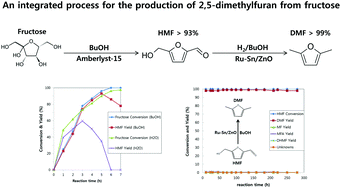 Graphical abstract: An integrated process for the production of 2,5-dimethylfuran from fructose