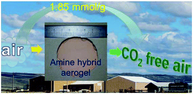 Graphical abstract: Facile synthesis of an amine hybrid aerogel with high adsorption efficiency and regenerability for air capture via a solvothermal-assisted sol–gel process and supercritical drying