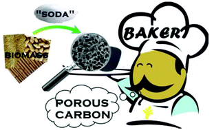 Graphical abstract: Inspired by bread leavening: one-pot synthesis of hierarchically porous carbon for supercapacitors
