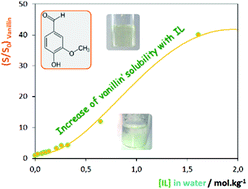 Graphical abstract: The magic of aqueous solutions of ionic liquids: ionic liquids as a powerful class of catanionic hydrotropes