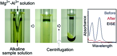 Graphical abstract: New eco-friendly extraction of anionic analytes based on formation of layered double hydroxides