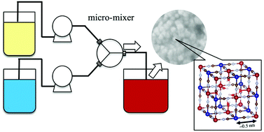 Graphical abstract: Efficient synthesis of size-controlled open-framework nanoparticles fabricated with a micro-mixer: route to the improvement of Cs adsorption performance