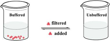 Graphical abstract: pH control using polymer-supported phosphonic acids as reusable buffer agents