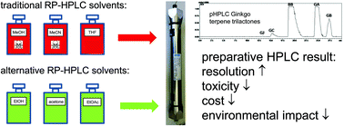 Graphical abstract: Alternative solvents can make preparative liquid chromatography greener