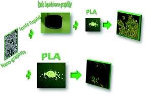 Graphical abstract: On the development of a facile approach based on the use of ionic liquids: preparation of PLLA (sc-PLA)/high surface area nano-graphite systems