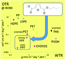 Graphical abstract: Fully biobased poly(propylene 2,5-furandicarboxylate) for packaging applications: excellent barrier properties as a function of crystallinity